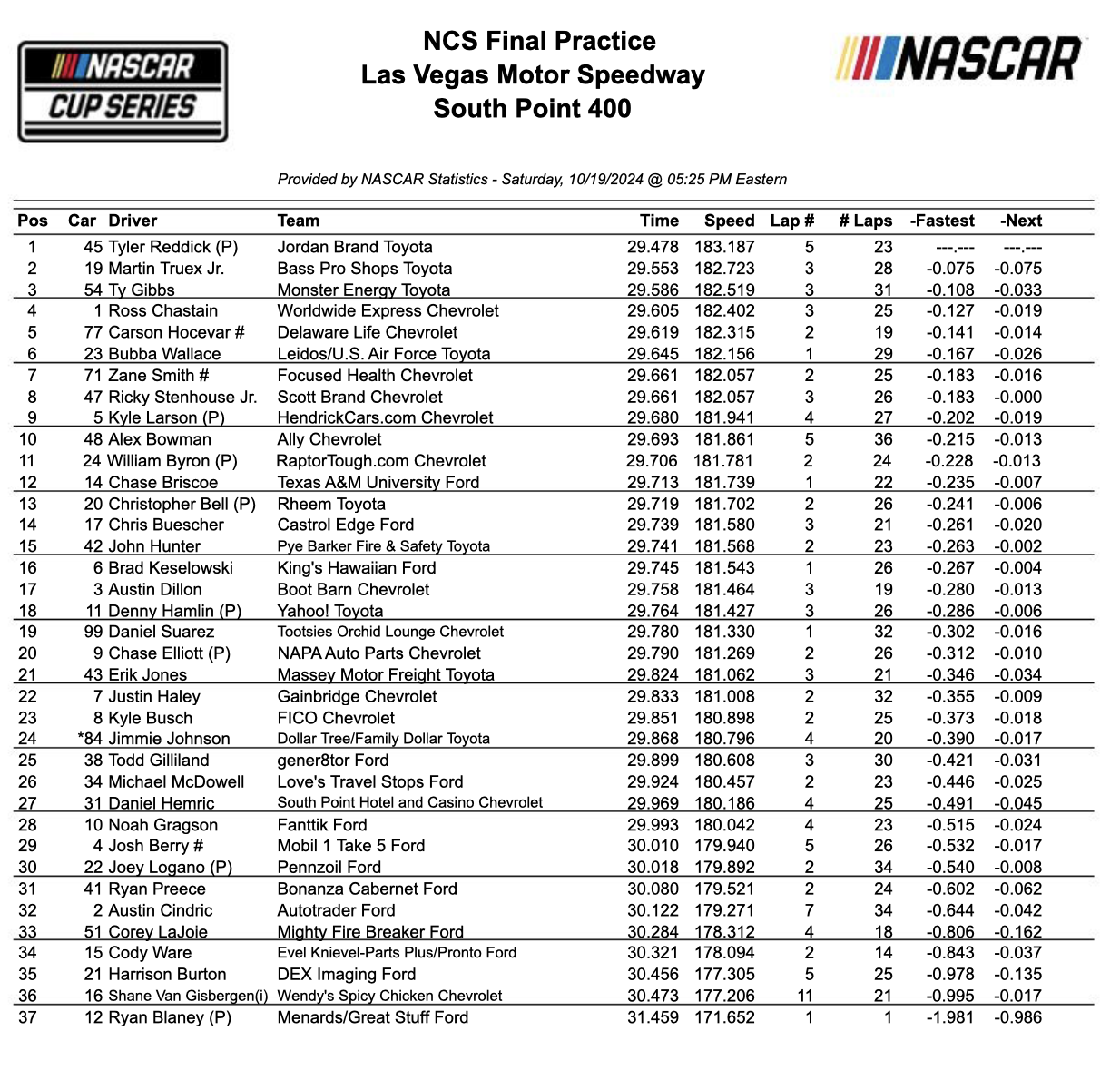 NASCAR Cup Series Final Practice Results Las Vegas Pit Stop Radio News